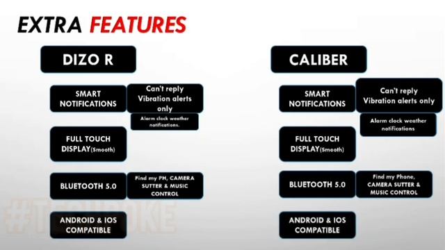 Dizo R Vs Noisefit caliber | Amoled vs TFT display | 110 vs 60 sp modes | quick reply? #techpoke смотреть онлайн