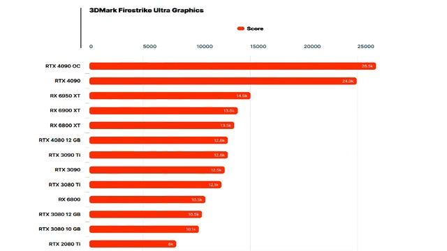 RTX 4080 12 GB vs 3090 Ti | RTX 4080 12 GB vs RTX 3090 | RTX 4080 12 GB Benchmark | RTX 4080 3Dmark смотреть онлайн