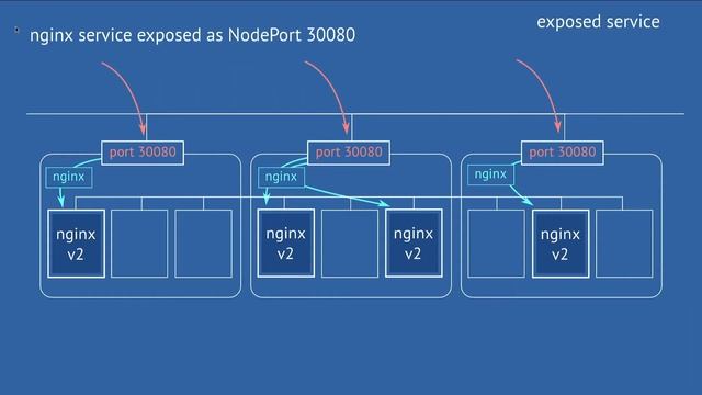 2017 Introduction to container orchestration with Kubernetes смотреть онлайн