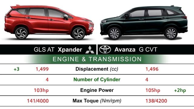 Mitsubishi XPANDER 2023 GLS vs Toyota AVANZA 2023 G CVT || Car Comparison смотреть онлайн