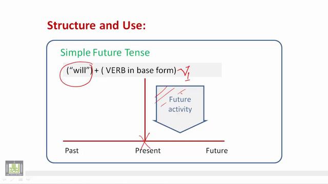 Writing U 7 - L 1 : Writing Negative Sentences in Simple Future смотреть онлайн
