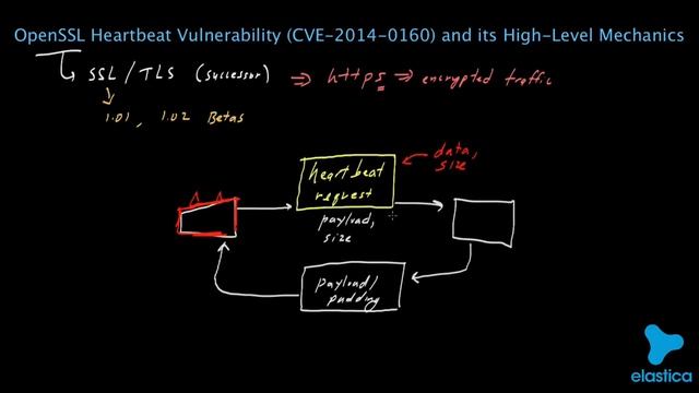 OpenSSL Heartbeat (Heartbleed) Explained (BEST ON YouTube!) Steals Credit Card INFO смотреть онлайн