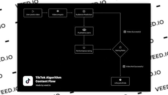 How Does The TikTok Algorithm Work - Reverse Engineering TikTok's Content Flow смотреть онлайн