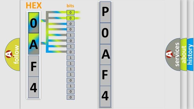 DTC Cadillac P0AF4 Short Explanation смотреть онлайн