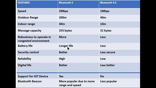 Difference between Bluetooth 5 and 4.2 | bluetooth 5.0 | bluetooth 5.0 features | bluetooth 4.2 смотреть онлайн