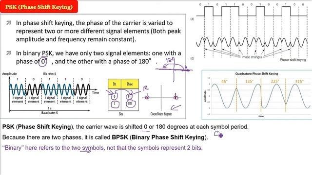 What is PSK (Phase Shift Keying) | Phase Shift Keying | PSK смотреть онлайн