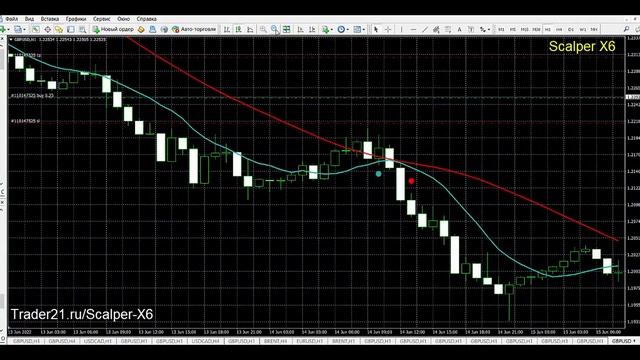Scalper X6 -  отличная форекс стратегия!