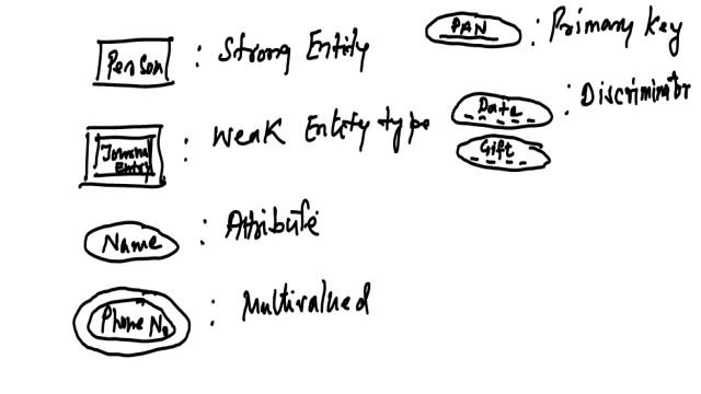 Converting ER Diagram to Tables - Strong Entity Set, Weak Entity Set, Relationship Set смотреть онлайн