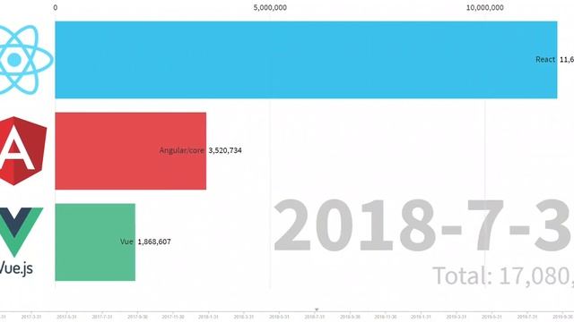 React vs Angular vs Vue (2017 - 2020) смотреть онлайн