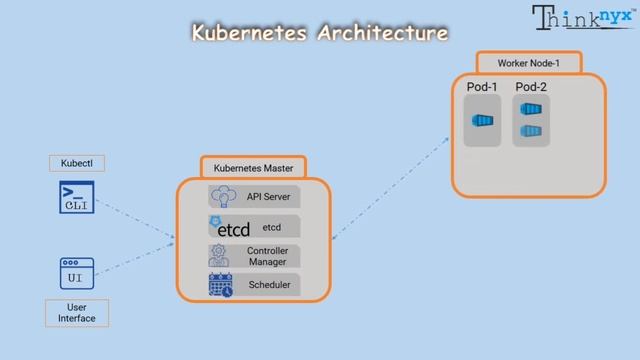 Episode-1: Kubernetes Architecture at its simplest form. смотреть онлайн