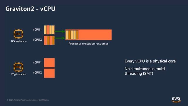 Improve the Price-Performance of Amazon RDS and Amazon Aurora with AWS Graviton2 Instances смотреть онлайн