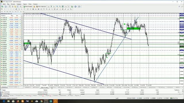 Анализ основных валютных пар Форекс на 31 августа 2018 (Альпари)
