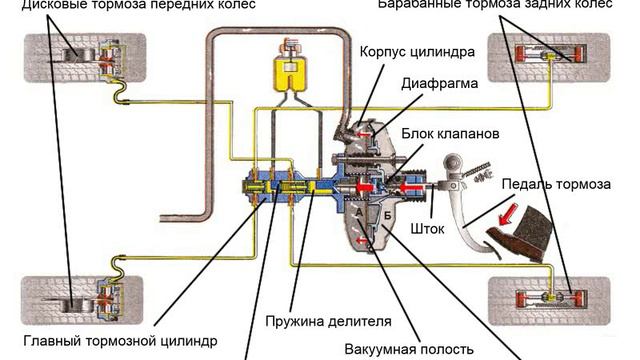 Схемы и принципы действия тормозных систем. смотреть онлайн