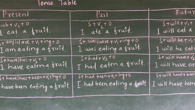 All the 12 Tenses in one frame 🖼️ #englishgrammar #trendingvideo#tenses #easy #learnenglish смотреть онлайн