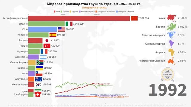 Мировое производство ГРУШ по странам (1961-2018) смотреть онлайн