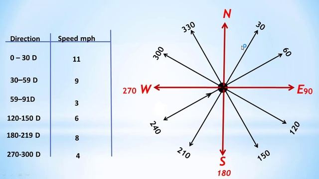 Wind Rose + wind Rose Formation with Diagram смотреть онлайн