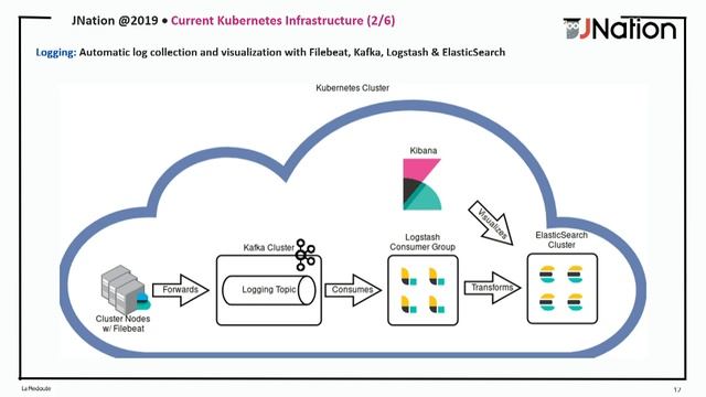 JNation 2019 - Carlos Machado & Daniel Franco-Migrating to Kubernetes-enabled Applications (Mondego смотреть онлайн