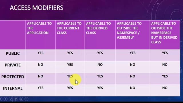 ( PART-2 ) ACCESS SPECIFIERS - PUBLIC - PRIVATE - PROTECTED - INTERNAL IN C# ( URDU / HINDI ) смотреть онлайн