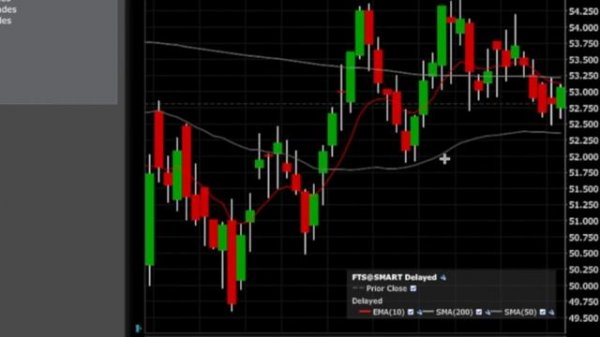Interactive Brokers Chart Setup: How to add Moving Averages, Dividends and Standard Deviation to TW