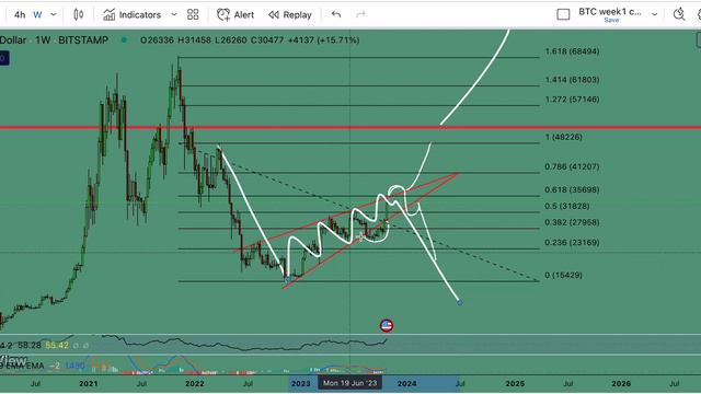Биткоин прогноз. Условия для похода на 42/48к смотреть онлайн