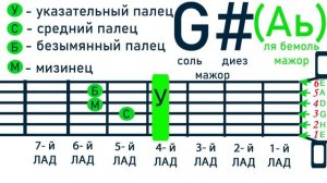 Аккорд G# на гитаре. Аккорд Ab на гитаре. Соль диез мажор на гитаре. Ля бемоль мажор на гитаре.