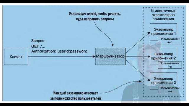 Масштабирование микросервисами | Архитектура приложений смотреть онлайн