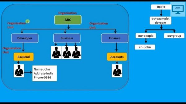 What is LDAP and Active Directory ? How LDAP works and what is the structure of LDAP/AD?