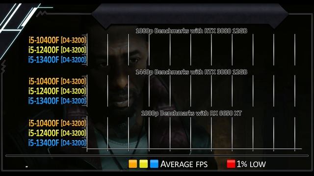 I5-10400F Vs I5-12400F Vs I5-13400F - How Much Performance Improvement?