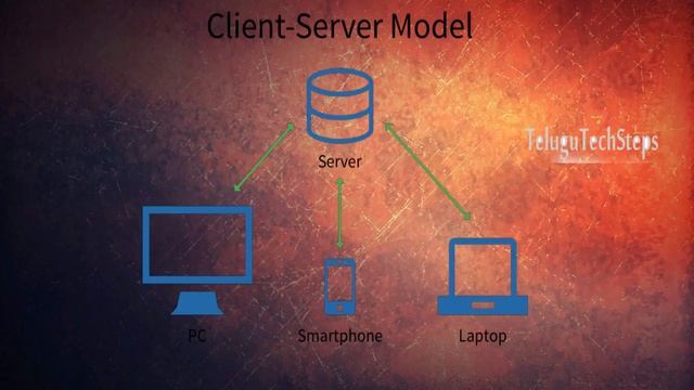 When to Use REST and When to use SOAP on Real-time in Telugu смотреть онлайн