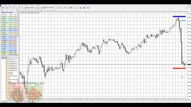 Индикатор ценовых уровней Lines. Основные достоинства смотреть онлайн