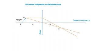 Построение изображения в собирающей линзе. Предмет находится на главной оптической оси