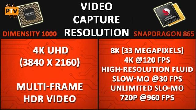 MediaTek Dimensity 1000 vs Snapdragon 865 | Quick Comparison | Battle of Flagship смотреть онлайн