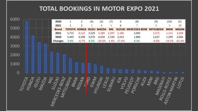 Ep#28 สรุปยอดจองรถในงาน MOTOR EXPO 2021 วิเคราะห์เปรียบเทียบยอดขายปีก่อนหน้า และย้อนไป 5 ปี смотреть онлайн