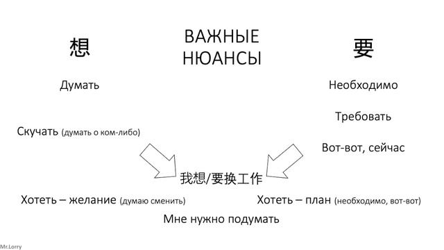 В чем разница? 想 VS 要 HSK1-2
