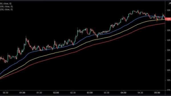 The Easiest 1-Minute Scalping Strategy: 3-EMA Trading Strategy
