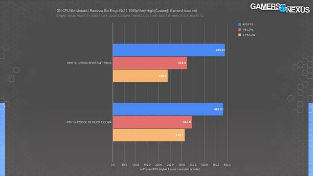 DDR5 Vs. DDR4 Benchmarks On Intel I9-12900K (Alder Lake Memory Comparison)