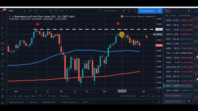 Обзор рынка акций (29.09.2019) смотреть онлайн