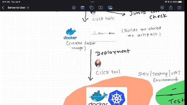 From Idea to Deployment: Guide through SDLC with Git, Jenkins, Docker, Kubernetes, and More!" смотреть онлайн