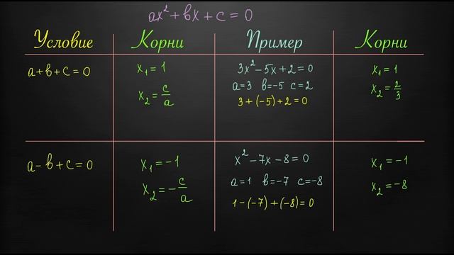 Как решать квадратные уравнения? ЧАСТЬ 7 - СВОЙСТВА КОЭФФИЦИЕНТОВ | Подготовка к ОГЭ и ЕГЭ смотреть онлайн