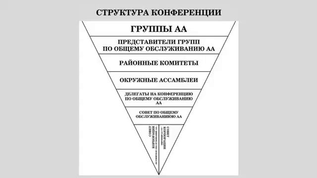 04. Перевернутая вверх дном организация. Руководство по обслуживанию АА США и Канады. смотреть онлайн