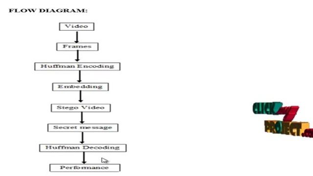 Final Year Projects 2015 | Data Hiding in Encrypted H.264/AVC Video Streams смотреть онлайн