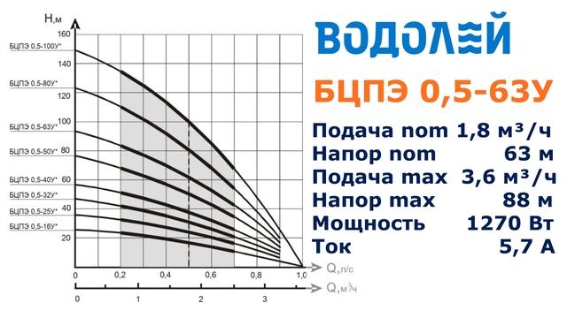 Водолей БЦПЭ 0,5-63У c кабелем 40м - обзор характеристик насоса для скважины смотреть онлайн