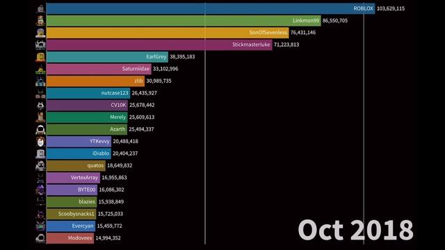 Richest Roblox Players 2016 - 2021 смотреть онлайн