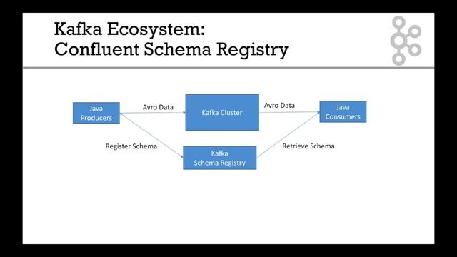 Kafka Schema Registry & REST Proxy Architecture смотреть онлайн