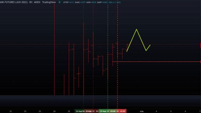 ТРЕЙДИНГ! Лонговый сигнал на фьючерсе СБЕРБАНКА! Трейдинг с НУЛЯ! смотреть онлайн