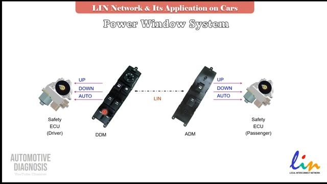 LIN Bus Explained | Everything You Need To Know About LIN BUS | Local Interconnect Network #canbus