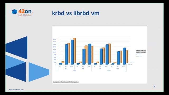 Ceph Month 2021: Qemu: librbd vs krbd performance смотреть онлайн