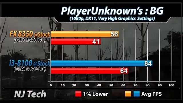 FX 8350 Vs. i3-8100 | New Games Benchmarks смотреть онлайн