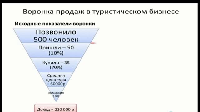 Продажа #2 Воронка продаж туристического бизнеса смотреть онлайн