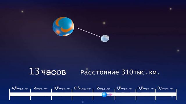 Эволюция системы Земля-Луна 2 / Evolution of the Earth-Moon 2 system смотреть онлайн
